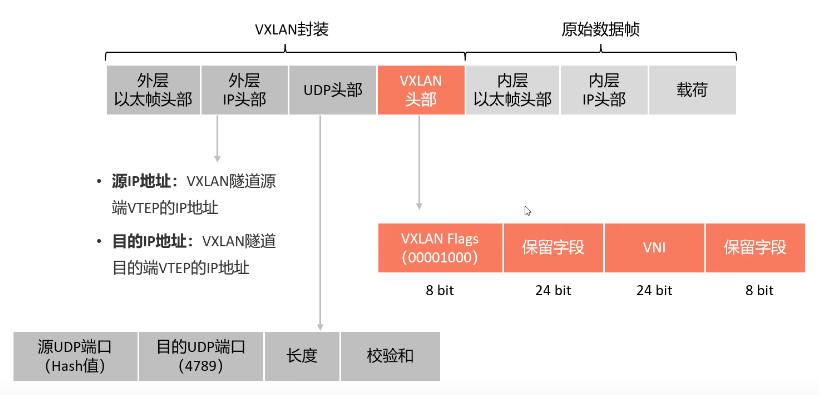 VXLAN报文格式